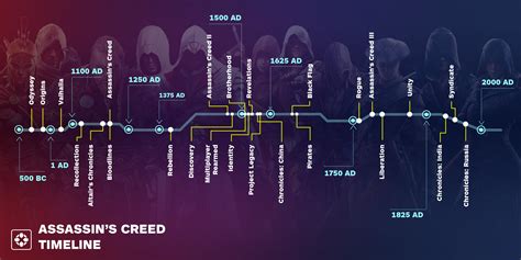 assassin's creed full timeline.